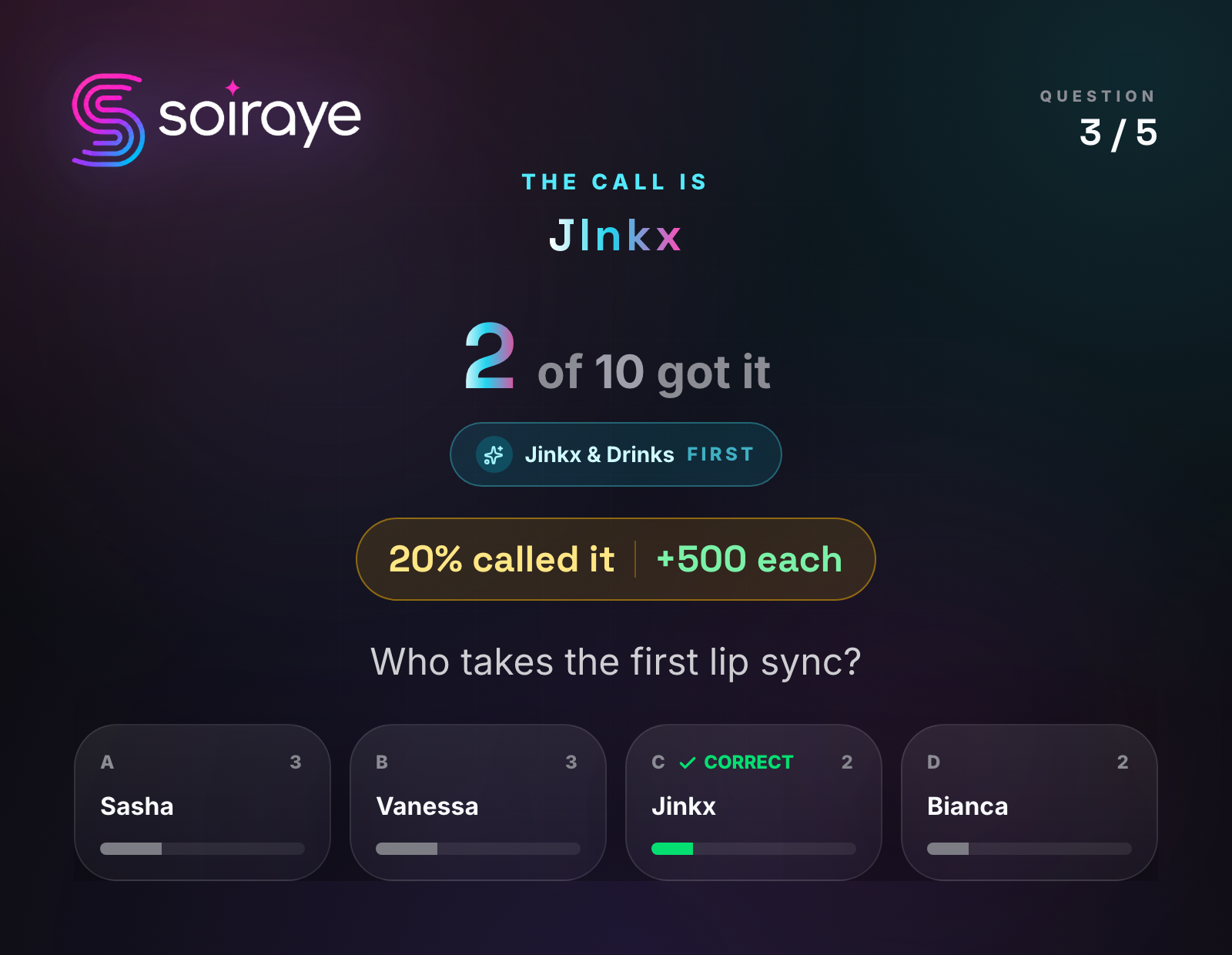 Watch Party projector on the reveal — 'The call is Jinkx', the room split (20% called it, +500 each), a count-up of who got it right, and the per-option tally, all on the bar TV.